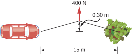 Figure is a schematic drawing that shows a rope tied to the front bumper and the other end to a tree 15 m away. A force of 400 N is applied to the center of the rope and causes it to get displaced 0.30 m.