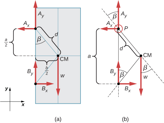 Figure A is a geometrical representation for a swinging vertical door supported by two hinges attached at points A and B. Forces A and B are applied at the points A and B. Projections of these forces to the x and y axes are shown. Force w is applied at the point CM. Point CM is lower than point A by half-a and to the right of point A by half-b. Line from point A to CM forms an angle beta with the edge of the wall. Figure B is a free-body diagram for a swinging vertical door is supported by two hinges attached at points A and B. Force Ay forms an angle beta with the line connecting points P and CM. Force By forms an angle beta with the line connecting points B and CM. Force W forms an angle beta with the line that is the continuation of the line connecting points P and CM. Distance between points P and CM is d.