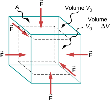 Figure is a schematic drawing of forces experienced by an object under the bulk stress. Equal forces perpendicular to the surface act from all directions and reduce the volume by the amount delta V compared to the original volume, V0.