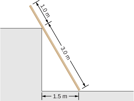 Figure shows a uniform plank that rests against a corner the corner of a wall. Part of the plank from the floor to the corner of the wall is 3.0 m long, 1.0 m long part of plank is above the wall. Distance between the part of the plank that touches the ground and the corner of the wall is 1.5 m.