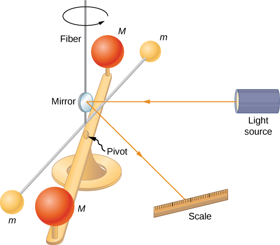 The figure illustrates the Cavendish experiment. A horizontal bar, centered on a stand, supports two spheres of mass M, one at either of its ends. The point where the bar sits on the stand is labeled 