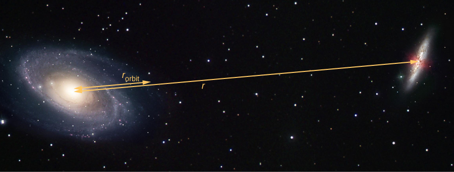 Two galaxies are illustrated, separated by a distance r that is shown on the diagram. The galaxy on the left is larger than the galaxy on the right. A distance from the center of the galaxy on the left to a point between the two galaxies but closer to the left is shown and labeled as r orbit.