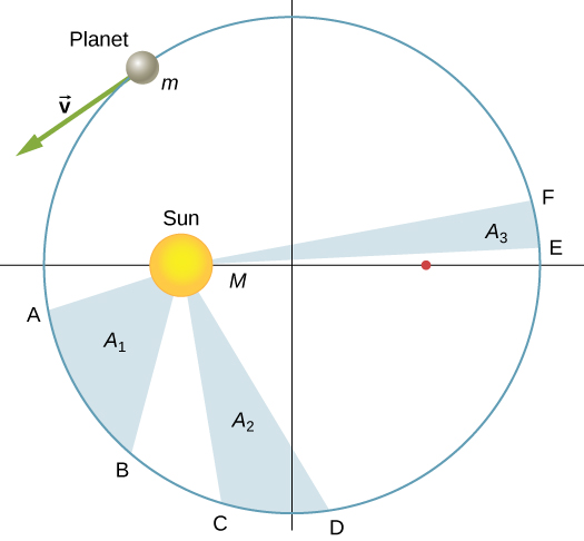 An x y coordinate system is shown with the sun, also labeled as M, on the x axis to the left of the origin and an unlabeled point to the right of the origin. A planet, labeled also as m, is shown in the second quadrant. An arrow, labeled v, extends from the planet and points down and left, tangent to the orbit. Points A, B, C, D, E, and F are labeled on the orbit. Points A and B are in the third quadrant. The area of the region defined by A B and the sun is labeled A 1. Points C and D are in on the orbit on either side of the – y axis. The area of the region defined by C D and the sun is labeled A 2. Points E and F are in the first quadrant. The area of the region defined by E F and the sun is labeled A 3. The pair of points A B have the largest distance between them and is closest to the sun. E F have the smallest distance between them and are farthest from the sun.