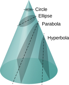 A cone and its conic sections is shown. At the top a horizontal cut is shaded and a dashed line shown across the shading. This section is labeled circle. Below this a diagonal cut and line are shown. The line and cut intersect the sides of the cone. This section is labeled ellipse. Next is a diagonal cut and line that intersect the sides and the bottom of the cone and are labeled parabola. The last section is a vertical line and shaded cut labeled hyperbola