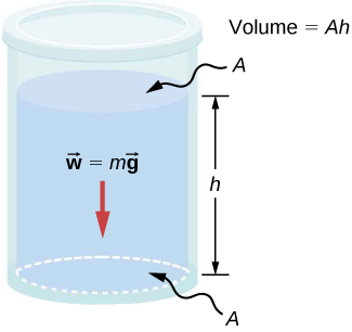 Figure A is a drawing of a container. Bottom of the container has an area A. Container is filled with the liquid to the height h. Text to the right of the container reads “Volume equals A times h.”