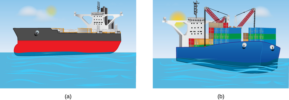 Figure A is a drawing of an unloaded ship floating high in the water. Figure B is a drawing of a loaded ship floating deeper in the water.