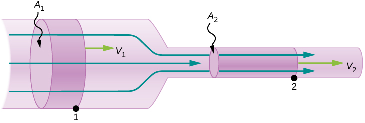 Figure is the schematic of a pipeline that narrows from the cross section area A1 to the cross section area A2. Fluid flows through the pipeline. Volume of fluid V1 passes a point 1, located at the wide cross-section part, in time t. Volume of fluid V2 passes a point 2, located in the narrow cross-section part, in time t.