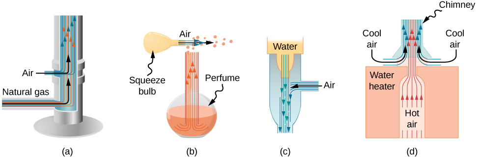 Figure A is a drawing of a Bunsen burner: air and natural gas enter at the bottom and move upwards. Figure B is a drawing of an atomizer: a squeeze bulb creates a horizontally flowing jet of air that pulls moving drops of perfume upwards and out of the bottle. Figure C is a drawing of a common aspirator that has water moving from the top to the bottom and combines with the flow of air that enters from a side. Figure D is a drawing of a chimney in which a flow of hot air moves upwards combining with the cool air entering from the side.