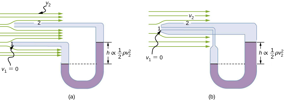 Figure A is a drawing of a manometer that is connected to two tubes that are close together and small enough not to disturb the flow. Tube 1 is open at the end facing the flow while Tube 2 has an opening on the side. Figure B is a drawing of a manometer that is connected to two tubes one of which (Tube 1) is inserted into another (Tube 2). Tube 1 is open at the end facing the flow while Tube 2 has an opening on the side.