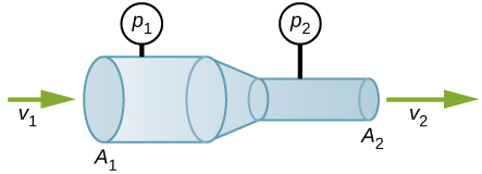 Figure is the schematic of a pipeline that narrows from the cross section area A1 to the cross section area A2. Fluid flows through the pipeline. Pressure and fluid velocity is different in the different parts of pipeline. They are P1 and v1 in the wide cross-section and P2 and v2 in the narrow cross section regions.