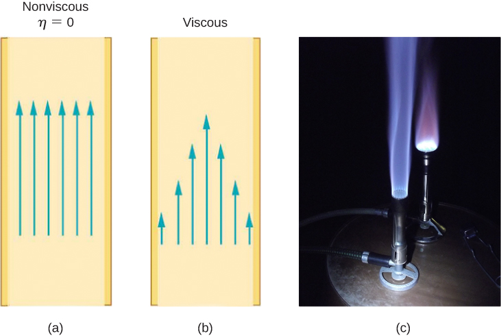 Figure A is a schematic drawing of the non-viscous flow of fluid in a tube. All layers of fluid move with the same speed. Figure B is a schematic drawing of the nonviscous flow of fluid in a tube. Layers at the center of the tube move at a higher speed. Figure C is a photo of a Bunsen burner with the conical – shaped flame above it.