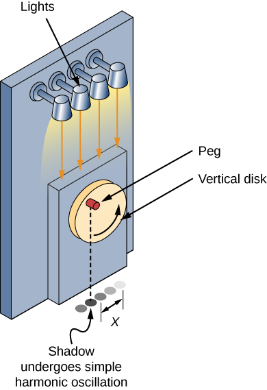 An illustration of the method discussed in the text for casting an oscillating shadow. A peg protrudes from a vertical rotating disk that is mounted vertically on a wall. A set of lights shine down, illuminating the peg from above. The shadow of the peg is shown below as seen at several times during the oscillation, forming a series of points along a line parallel to the wall. The distance from the center of the line to the location of the shadow is x.