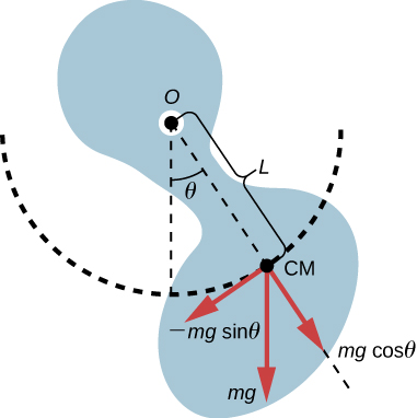 A drawing of a physical pendulum. In the figure, the pendulum is an irregularly shaped object. The center of mass, C M, is a distance L from the pivot point, O. The center of mass traces a circular arc, centered at O. The line from O to L makes an angle theta counterclockwise from the vertical. Three forces are depicted by red arrows at the center of mass. The force m g points down. Its components are minus m g sine theta which points tangent to the arc traced by the center of mass, and m g cosine theta which points radially outward.