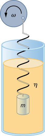 A mass m is suspended from a vertical spring and immersed in a fluid that has viscosity eta. The top of the spring is attached to the edge of a vertical disk that is rotating on a horizontal axis with angular velocity omega.