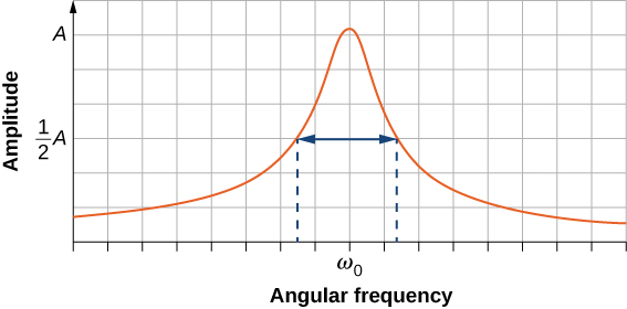 A graph of amplitude versus angular frequency. The curve is symmetric and peaked, with a maximum amplitude of A at a frequency labeled as omega sub zero. The width of the curve, where the amplitude is one half A on either side of the maximum, is indicated.