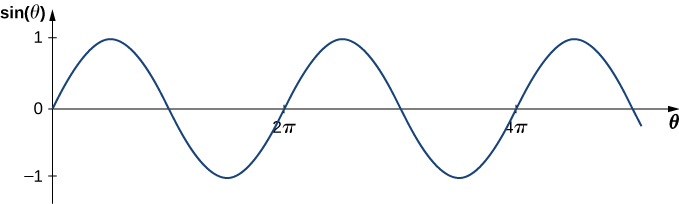 Figure shows a graph with sine theta on the y axis and theta on the x axis. It appears like a transverse wave with its y value varying from -1 to +1. The wave has crests at values theta equal to pi by 2, 5 pi by 2 and so on. It crosses the x axis at 0, pi, 2 pi and so on.