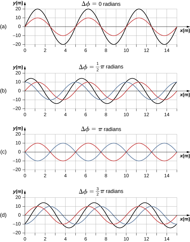 radians. The crests of the blue wave coincide with the troughs of the red wave and vice versa. The green wave is absent. Figure d is labeled delta phi equal to 3 pi by 2 radians. Here, the red and blue waves each have an amplitude of 10 m and the green wave has an amplitude of 15 m. It has the same wavelength as the other two waves. The crests of the green wave are formed where the crests of the red and blue waves intersect each other.