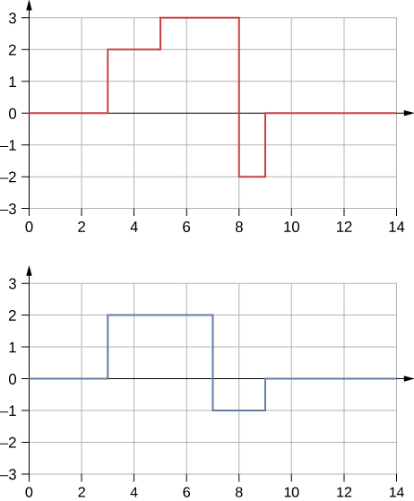 Figure a shows the graph of a red wave with sharp corners. The y value is 0 at x=0. At x=3, the y value rises to 2 and stays constant till x=5. Here, it rises to 3 and stays constant till x=8. Here, it dips down to -2 and stays constant till x=9. Here it rises to 0 and stays constant. Figure b shows the graph of a blue wave with sharp corners. The y value is 0 at x=0. At x=3, the y value rises to 2 and stays constant till x=7. Here it dips to -1 and stays constant till x=9. Here it rises to 0 and stays constant.