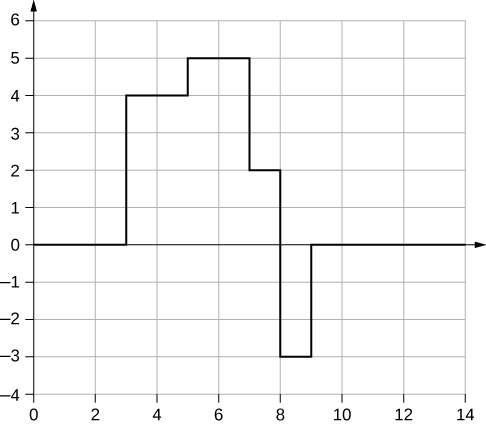 Figure shows the graph of a wave. Its y value is 0 at x=0. At x=3, the y value rises to 4 and stays constant till x=5. Here, it rises to 5 and stays constant till x=7. Here, it dips to 2 and stays constant till x=8. Here, it dips to -3 and stays constant till x=9. Here, it rises to 0 and stays constant.