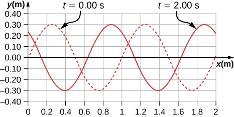 Figure shows two transverse waves on a graph whose y values vary from -3 m to 3 m. One wave is shown as a dotted line and is marked t = 0 seconds. It has crests at x approximately equal to 0.25 m and 1.25 m. The other wave is shown as a solid line and is marked t=2 seconds. It has crests at x approximately equal to 0.85 seconds and 1.85 seconds.