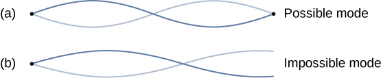 Figure a shows a string attached at both ends. Two waves on the string form a node at either end and another one in the centre. This is labeled possible mode. Figure b shows a string attached at both ends. Two waves on the string form a node at one end of the string and an antinode at the other. This is labeled impossible mode.