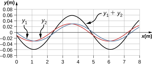 Figure shows a graph with wave y1 in blue, wave y2 in red and wave y1 plus y2 in black. All three have a wavelength of 5 m. Waves y1 and y2 have the same amplitude and are slightly out of phase with each other. The amplitude of the black wave is almost twice that of the other two.