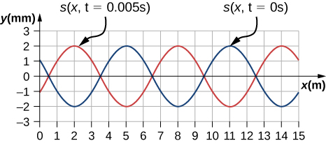 Figure is a graph that shows a compression wave. The wave consists of two sinusoidal functions. The function shown with a blue color has maxima at 5, 11 and minima in 2, 8, 14. The function shown with red color has maxima at 2, 8, 14 and minima in 5, 11.