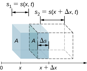 Picture is a drawing of a parcel of a medium initially undisturbed and then influenced by a sound wave. A sound wave moves through the medium at time t, and the parcel is displaced and expands in the displacement direction.