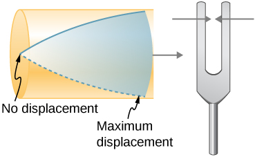 Picture shows the resonance of air in a tube closed at one end. There is maximum displacement at the closed end and no displacement at the open end. Resonance is caused by a tuning fork placed next to the tube.