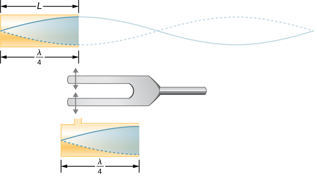 Picture is a diagram of the standing wave that is created in the tube by a vibration introduced near its closed end. The standing wave has three-fourths of its wavelength in the tube.