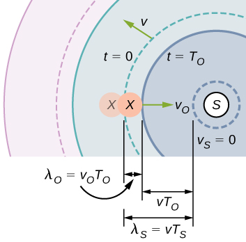 Picture is a drawing of a stationary source that emits a sound waves with a constant frequency, with a constant wavelength moving at the speed of sound. Observer X moves toward the source with a constant speed.