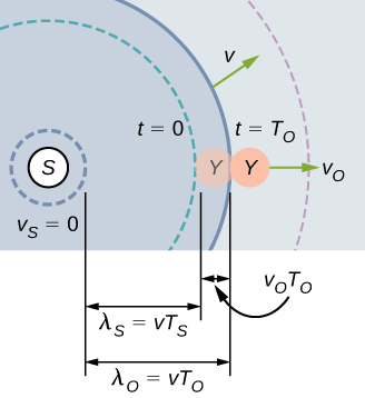 Picture is a drawing of a stationary source that emits sound waves with a constant frequency, with a constant wavelength moving at the speed of sound. Observer X moves away from the source with a constant speed.