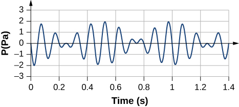 Figure shows the gauge pressure in Pascals plotted against time in seconds. The line has short wavelengths that go above and below the x axis between negative 2 and positive 2 pascals.