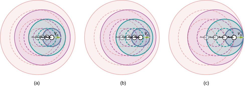 Picture is a drawing of a source that moves towards the stationary observer and sends out sound waves. The source in B is moving faster than the source in A. The source in C moves at the speed of sound, each successive wave interfere with the previous one and the observer observes them all at the same instant.