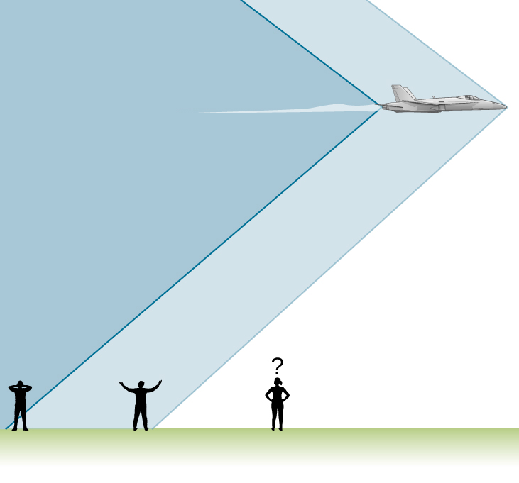 Picture is a drawing of observers located below moving aircraft. Observer experiences two sonic booms created by the nose and tail of an aircraft.