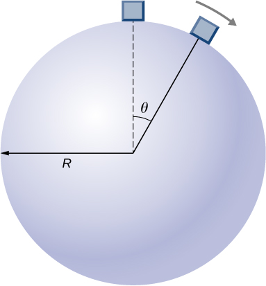 A sphere of radius R is shown. A block is shown at two locations on the surface of the sphere and moving clockwise. It is shown at the top, and at an angle of theta measured clockwise from the vertical.