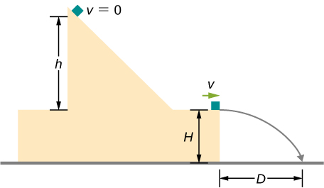 A block is shown at rest at the top of a ramp, a vertical distance h above a horizontal platform. The platform is a distance H above the floor. The block is shows to be moving horizontally to the right with speed v on the platform and to land on the floor a horizontal distance D from where it drops off the platform.