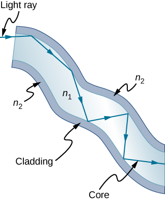 The figure shows a fiber with a medium of refractive index n 1 surrounded by a medium n 2. Medium n sub 2 is made up of cladding material and n sub 1 is the core. The light ray reflects at the interface between the core and the cladding, staying inside the core as it travels along the fiber.