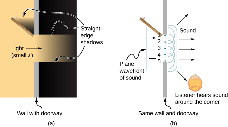 Figure a is a view from above of a diagram of a wall in which there is an open doorway. The wall extends from the bottom of the diagram to the top, and the doorway forms a gap in the wall. The door itself is opened to the left and is positioned about forty five degrees from the wall on which it pivots. Light, labeled small lambda, is incident from the left side of the wall. Some of the light passes through the open doorway. The light that passes through the door has sharp edges, corresponding to straight edge shadows above and below. The open door also creates a straight edge shadow between it and the wall. Part b of the figure shows a similar diagram. A line parallel to the wall approaches the wall from the left and is labeled plane wave front of sound. There are five dots evenly spaced across the open doorway, labeled one through five. Semicircles appear to the right of these dots entering the room to the right of the wall. Bracketing all these semicircles is a line that has the form of closing square bracket with rounded corners. This line is labeled sound. There are five rays shown pointing from the bracketing line into the room to the right of the wall. Three of these rays point horizontally to the right, one ray points upward and to the right, and the last ray points downward and to the right. This last ray points to the ear of a person who we see from above and who is labeled listener hears sound around the corner.