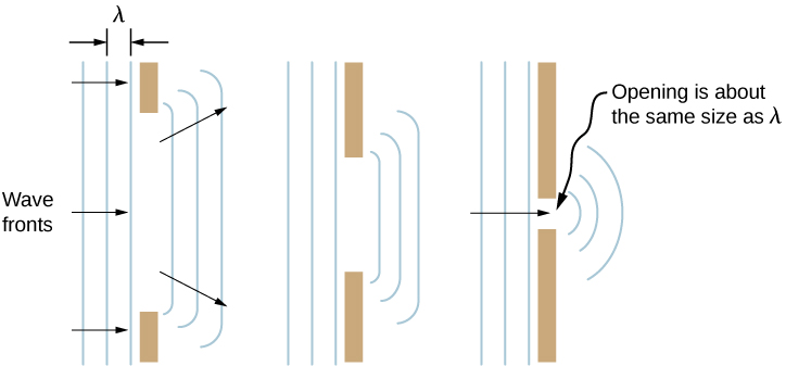 The figure shows three diagrams illustrating waves spreading out when passing through various-size openings. Each illustration is a top view, and the incident plane wave fronts are represented by vertical lines. The wavelength, lambda,  is the distance between adjacent lines and is the same in all three diagrams. The first diagram shows wave fronts passing through an opening that is wide compared to the wavelength. The wave fronts that emerge on the other side of the opening have minor bending at the edges. The second diagram shows wave fronts passing through a smaller opening. The waves experience more bending but still have a straight part. The third diagram shows wave fronts passing through an opening that has is about the same size as the wavelength. These waves show significant bending and, in fact, look circular rather than straight.