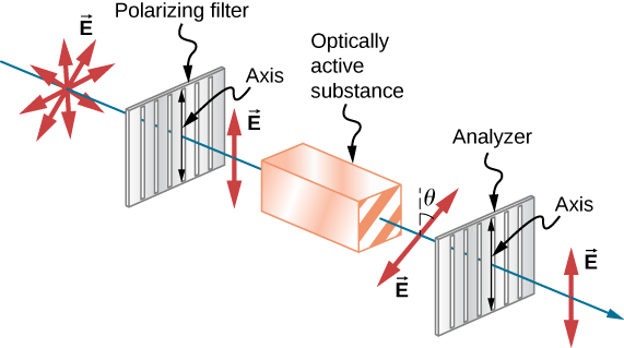 The figure shows an initially unpolarized ray of light that passes through three optical elements. The first is a vertical polarizing filter, so the electric field is vertical after the ray passes through it. Next comes a block that is labeled optically active substance. The electric field comes out of the block rotated by an angle theta with respect to the vertical. Finally, the ray passes through another vertical polarizer that is labeled analyzer. The final electric field is vertically polarized again.