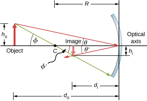 Figure shows a concave mirror, an object, its inverted image and the optical axis. The height of the object is h subscript o and that of the image is h subscript i. The distances of the object and image from the mirror are d subscript o and d subscript i respectively. Two rays originate from the tip of the object. Ray 1 hits the mirror at the optical axis, forming an angle theta with the axis. The reflected ray forms angle theta prime with the axis and passes through the tip of the image. Ray 2 intersects the axis at point C, forming opposite angles phi and phi prime. It passes through the tip of the image before hitting the mirror.