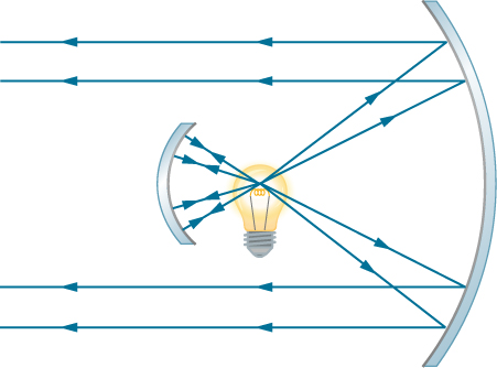 A light bulb is shown in the centre, with a small concave mirror to its left and a bigger one to its right. The light rays originating from the bulb that hit the smaller mirror are reflected back to the bulb. Light rays from the bulb that hit the bigger mirror are reflected. These reflected rays are parallel and travel towards the left.