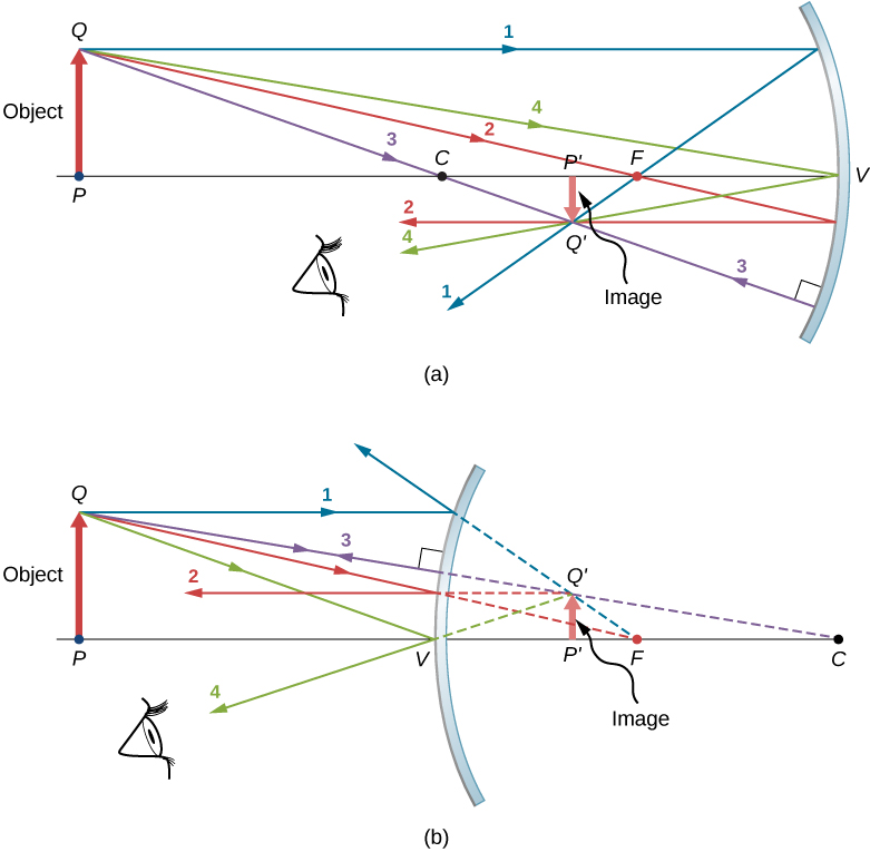 Figure a shows the cross section of a concave mirror. An upward arrow, labeled object, with base P and tip Q is in front of the mirror. A line connects points P, C, F and V, which is on the mirror. A downward arrow with base P prime and tip Q prime is labeled image. It is smaller than the object. P prime lies on the optical axis between points C and F. Four incident rays, labeled 1 through 4 originate from point Q. All four reflected rays intersect at point Q prime. Figure b shows the cross section of a convex mirror. An upward arrow, labeled object with base P and tip Q is in front of the mirror. A line from point P passes through point V on the mirror and point F behind the mirror before connecting to point C. A smaller, upward arrow, labeled image, with base P prime and tip Q prime is shown behind the mirror. P prime lies on the optical axis between points V and F. Four incident rays originate from point Q. The reflected rays are extended at the back with dotted lines and all seem to originate from point Q prime.