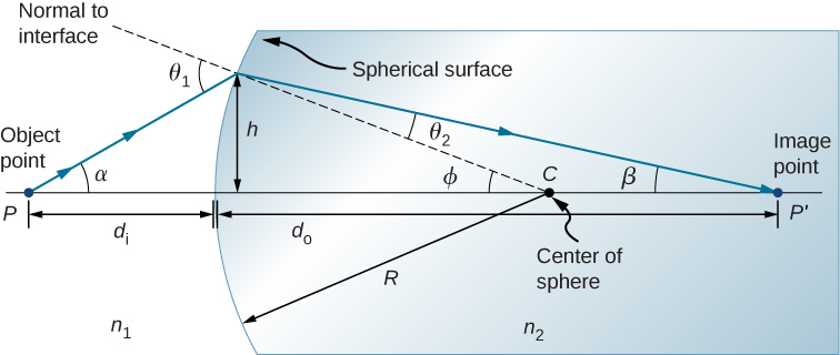 Figure shows a section of a sphere. The refractive index of air is n subscript 1 and that of the sphere is n subscript 2. Centre of the sphere is C and radius is R. A ray originating from point P on the optical axis outside the sphere strikes the convex surface of the sphere and is refracted within it. It intersects the axis at point P prime within the sphere, on the other side of the center. A dotted line labeled normal to interface connects the center of the sphere to the point of incidence. It makes an angle phi with the optical axis. The incident and refracted rays make angles alpha and beta respectively with the optical axis and angles theta 1 and theta 2 respectively with the normal to interface.