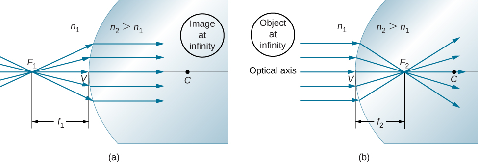 Figure a shows a section of a sphere and a point F1 outside it, on the optical axis. Rays originating from F1 strike the convex surface and are refracted within the sphere as parallel rays. The distance of F1 from the surface is f subscript 1. Figure b shows rays parallel to the optical axis striking the convex surface and being refracted. They converge at point F2 within the sphere. F2 lies on the optical axis between the surface and the center of the sphere. The distance of F2 from the surface is f subscript 2. In both figures the refractive index of air is n1 and that of the sphere is n2 greater than n1.