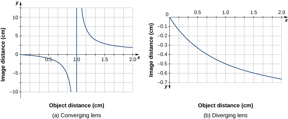 Figure a shows the graph of y equal to x upon x - 1. Figure b shows the graph of y equal to x upon −x-1. In both graphs, y axis is labeled image distance and x axis is labeled object distance.