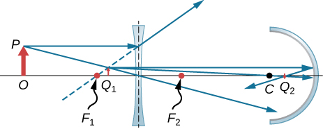 Figure shows from left to right: an object with base O on the axis and tip P. A bi-concave lens with focal point F1 and F2 on the left and right respectively and a concave mirror with center of curvature C. Two rays originate from P and diverge through the bi-concave lens. Their back extensions converge between F1 and the lens to form image Q1. Two rays originating from the tip of Q1 strike the mirror, are reflected and converge at Q2 between C and the mirror.