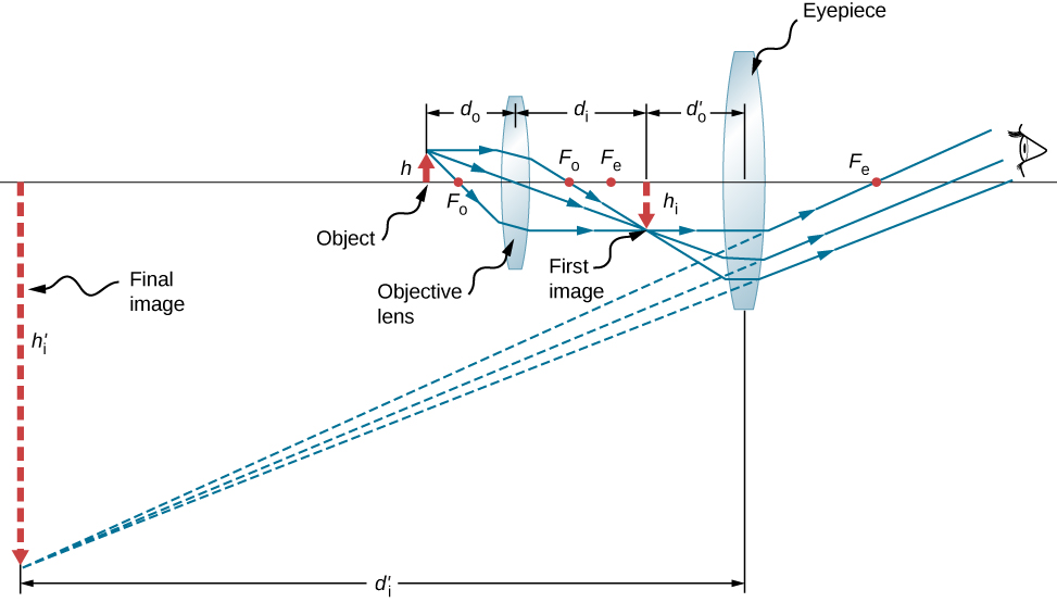 Figure shows from left to right: an object with height h, a bi-convex lens labeled objective lens at a distance d subscript o from the object, an inverted image with height h subscript i labeled first image at a distance d subscript i from the objective lens, a bi-convex lens labeled eyepiece at a distance d subscript o prime from the first image and finally the eye of the observer. Rays originate from the top of the object and pass through the objective lens to converge at the top of the inverted image. They travel further and enter the eyepiece, from where they deviate to reach the eye. The back extensions of the deviated rays converge at the tip of a much larger inverted image to the far left of the figure. The height of this image is h subscript i prime and its distance from the eyepiece is d subscript i prime.