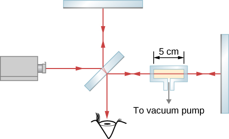 Picture shows a schematics of a set-up utilized to measure the refractive index of a gas. The glass chamber with a gas is placed in the Michelson interferometer between the half-silvered mirror M and mirror M1. The space inside the container is 5 cm wide.